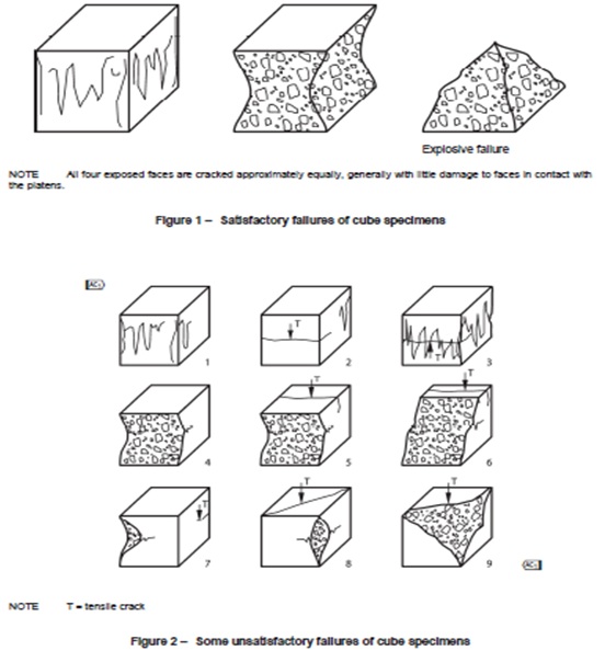 Cube Failure Diagram